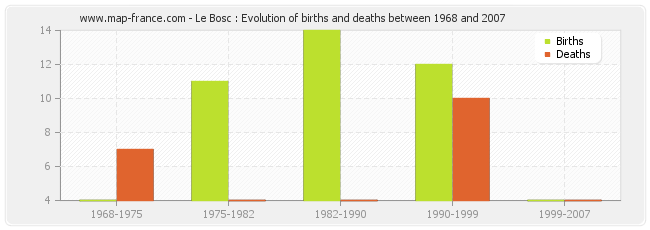 Le Bosc : Evolution of births and deaths between 1968 and 2007